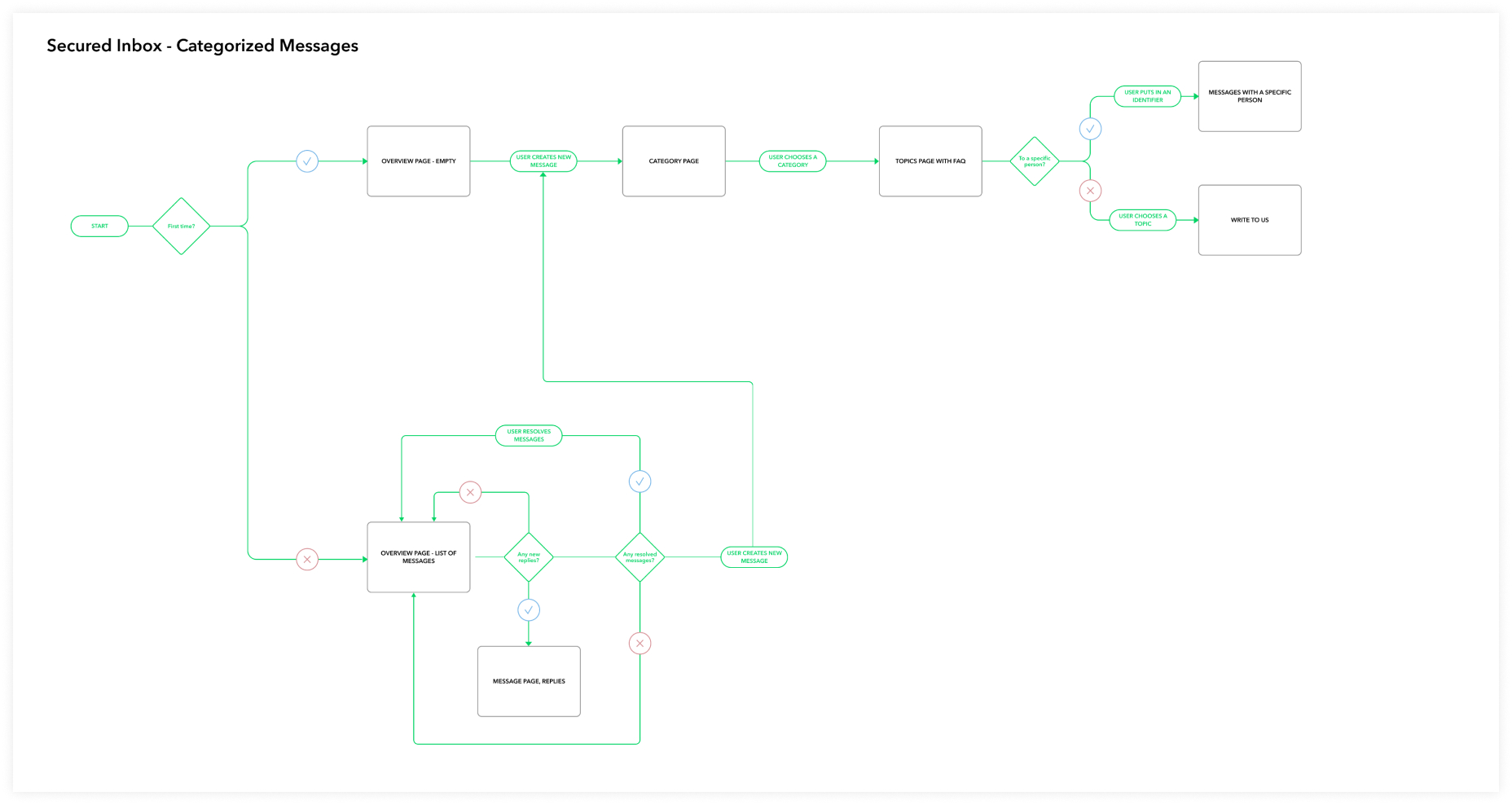 Secured inbox – Categorized Messages User Journey Map