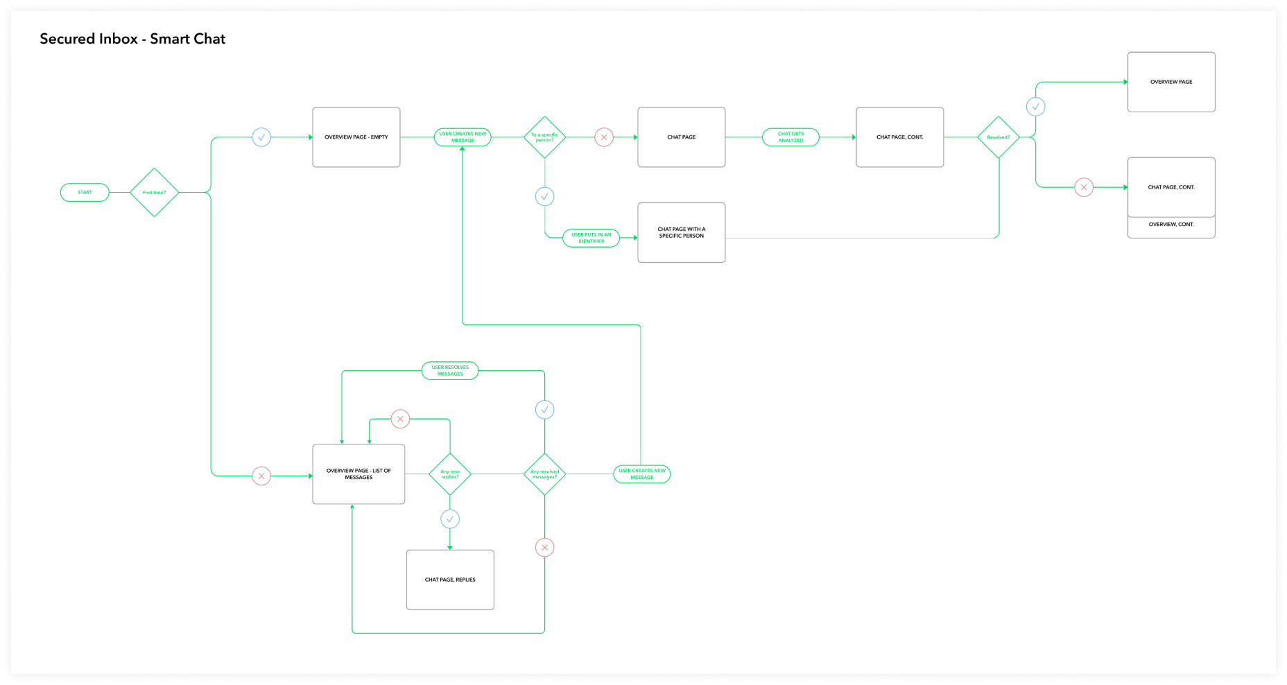 Secured inbox – Smart Chat User Journey Map 1