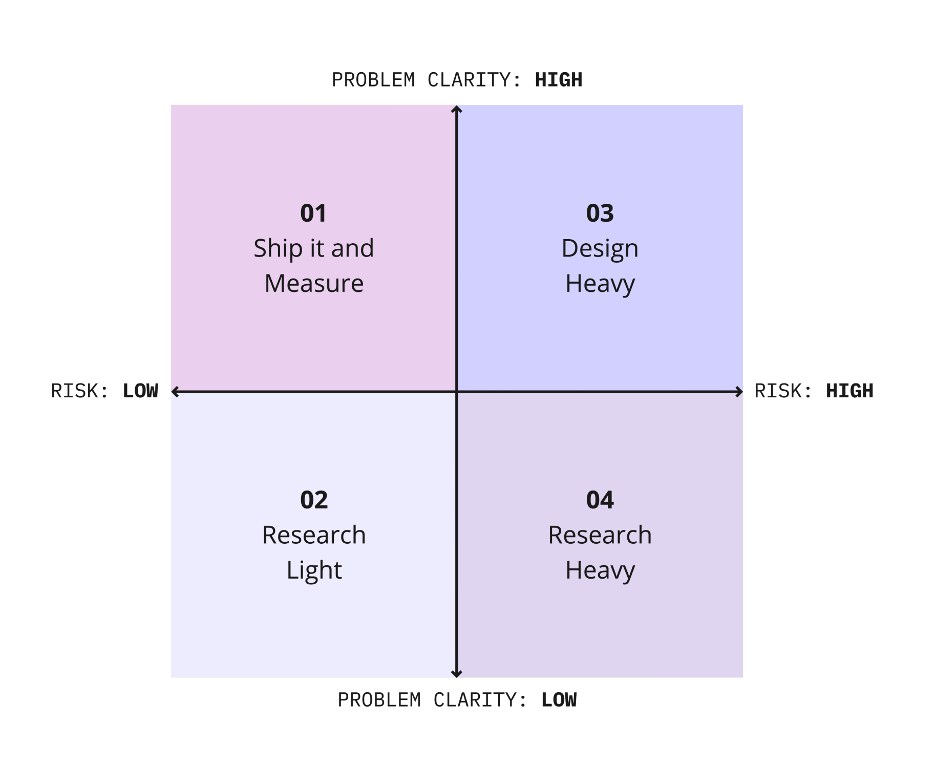 Research matrix